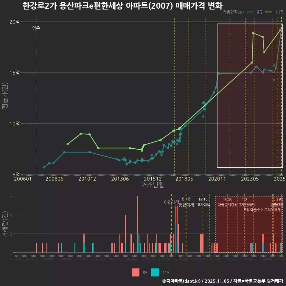 한강로2가 용산파크e편한세상 아파트(2007) 매매가격 변화