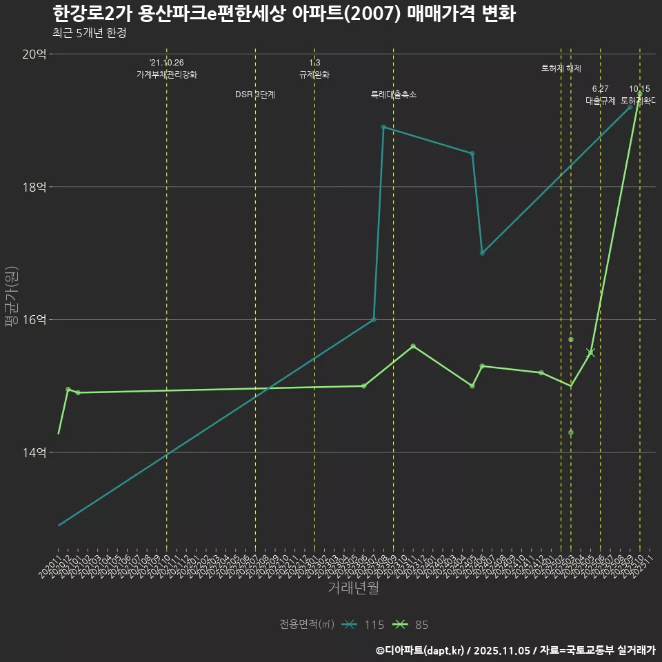 한강로2가 용산파크e편한세상 아파트(2007) 매매가격 변화