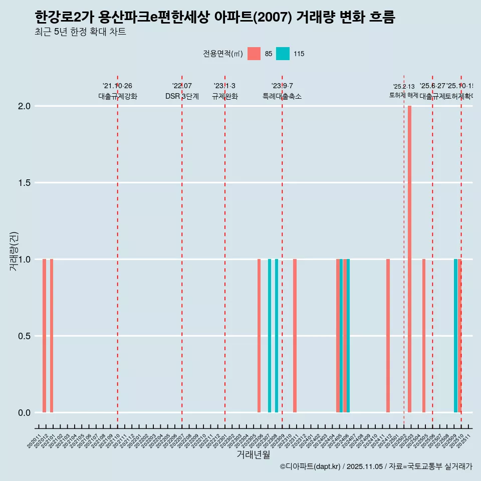 한강로2가 용산파크e편한세상 아파트(2007) 거래량 변화 흐름
