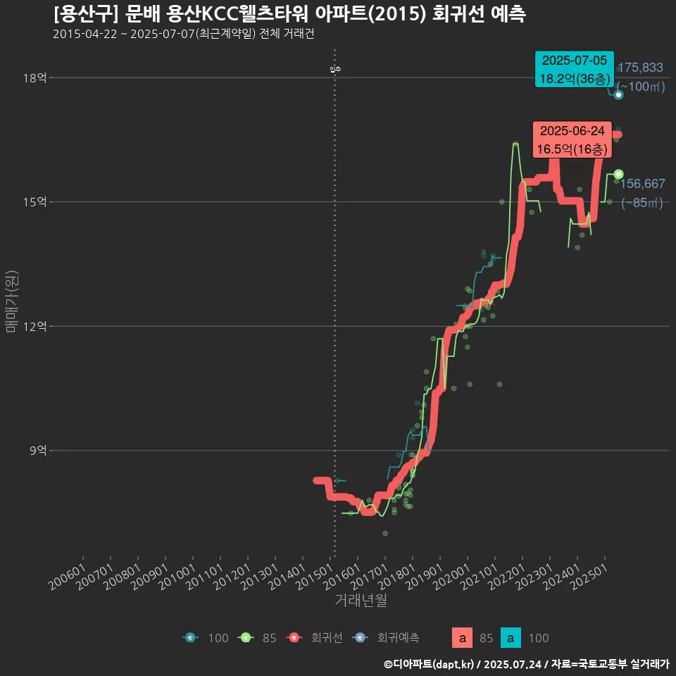 [용산구] 문배 용산KCC웰츠타워 아파트(2015) 회귀선 예측