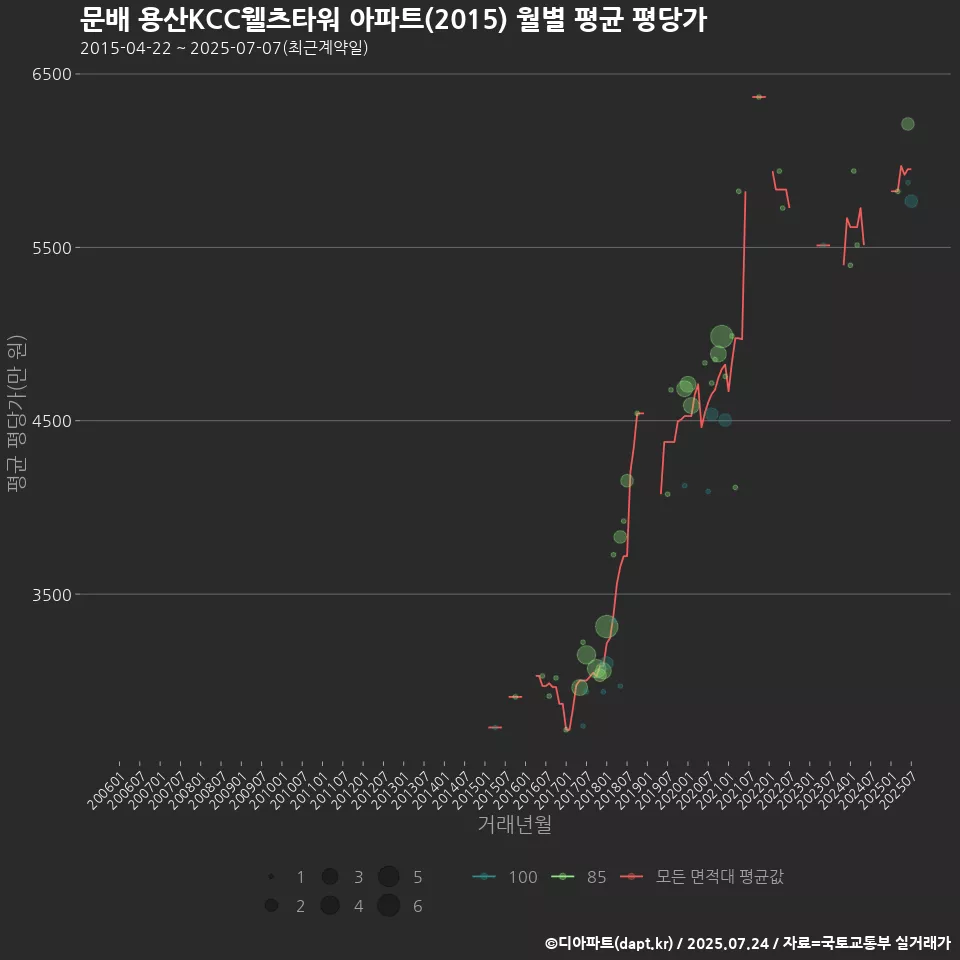 문배 용산KCC웰츠타워 아파트(2015) 월별 평균 평당가