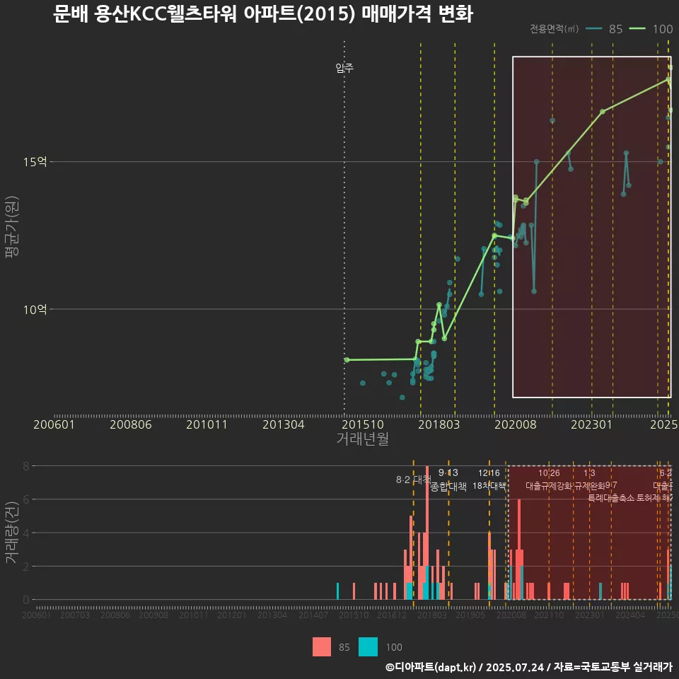 문배 용산KCC웰츠타워 아파트(2015) 매매가격 변화