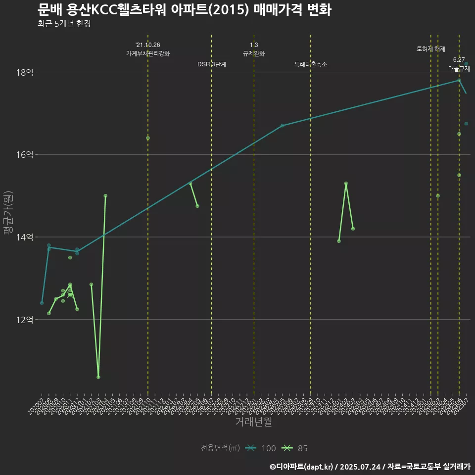문배 용산KCC웰츠타워 아파트(2015) 매매가격 변화