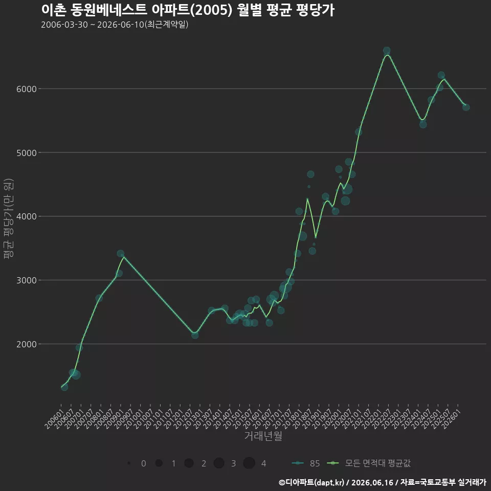 이촌 동원베네스트 아파트(2005) 월별 평균 평당가