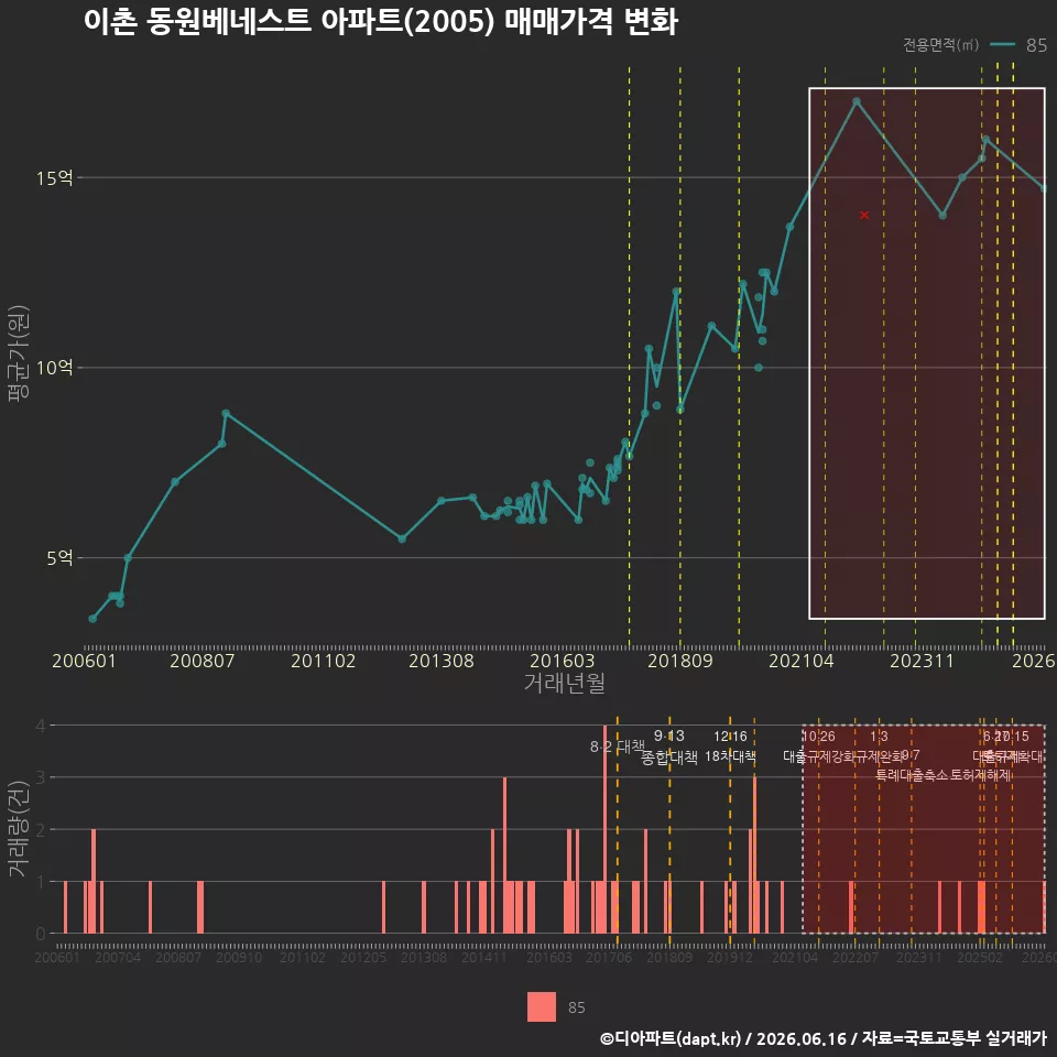 이촌 동원베네스트 아파트(2005) 매매가격 변화