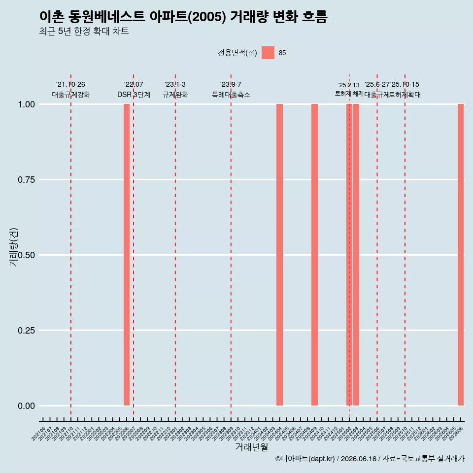 이촌 동원베네스트 아파트(2005) 거래량 변화 흐름