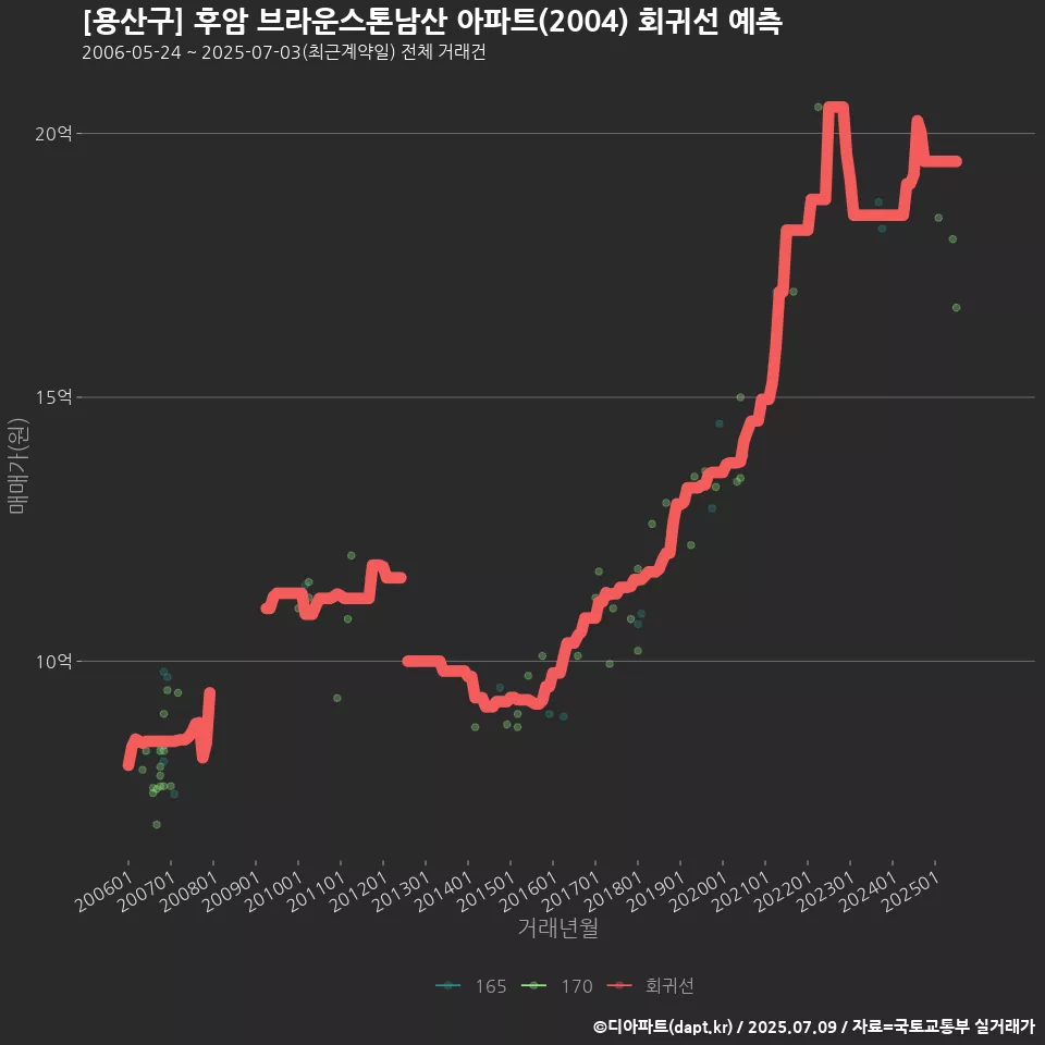 [용산구] 후암 브라운스톤남산 아파트(2004) 회귀선 예측