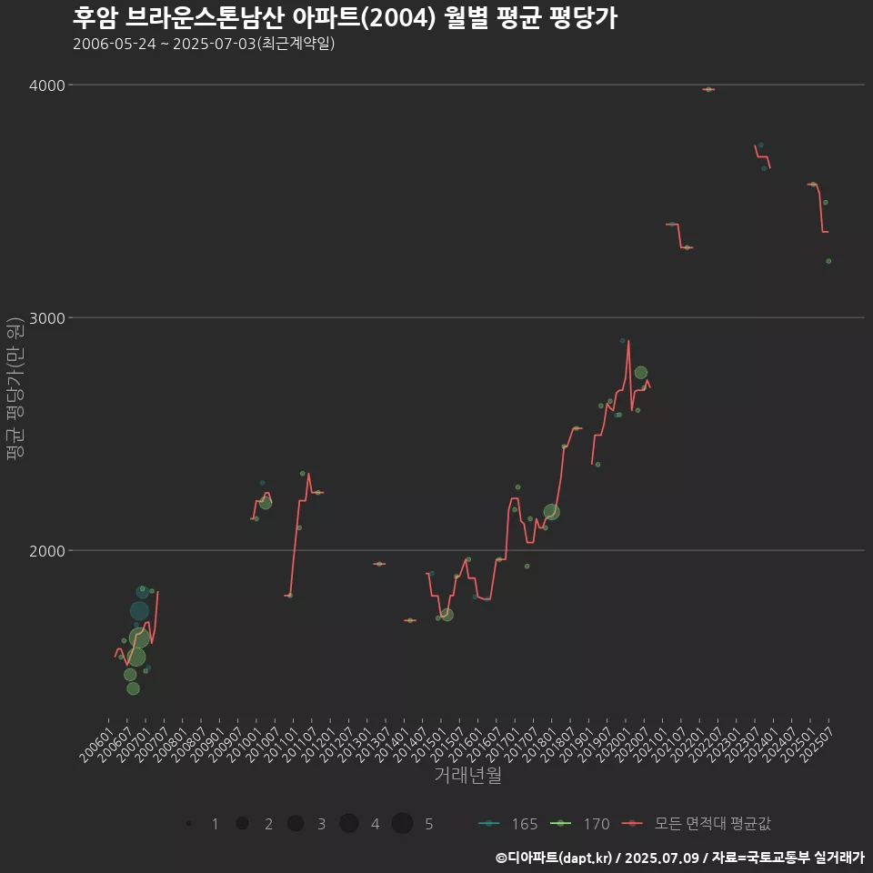 후암 브라운스톤남산 아파트(2004) 월별 평균 평당가