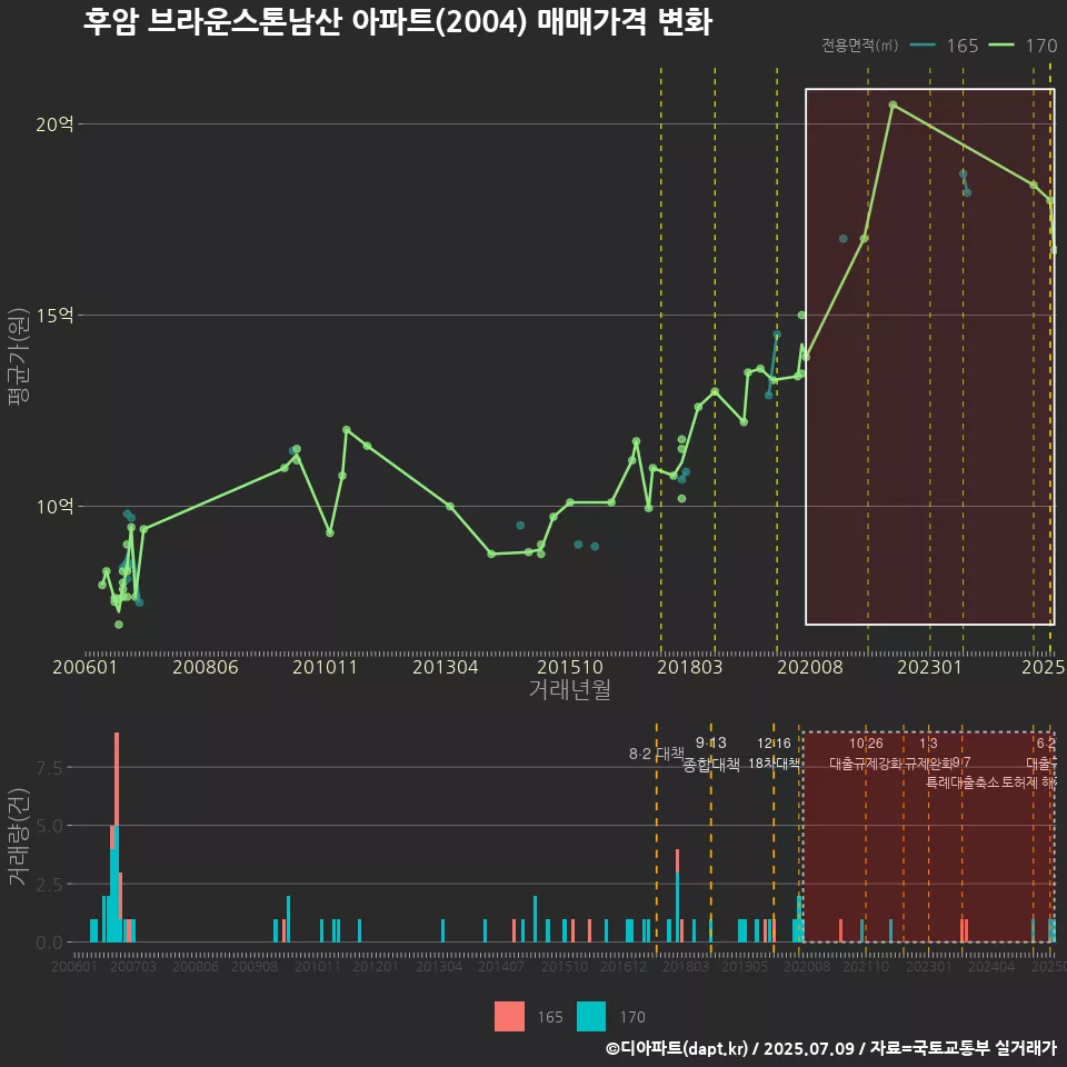 후암 브라운스톤남산 아파트(2004) 매매가격 변화