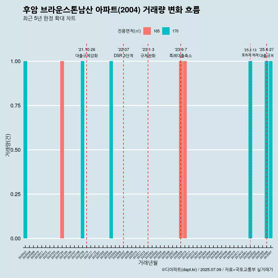 후암 브라운스톤남산 아파트(2004) 거래량 변화 흐름