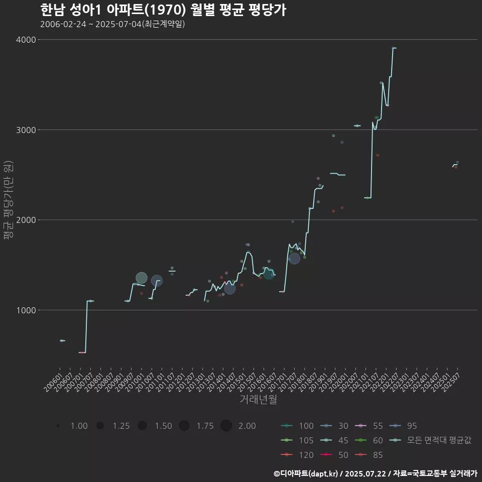 한남 성아1 아파트(1970) 월별 평균 평당가