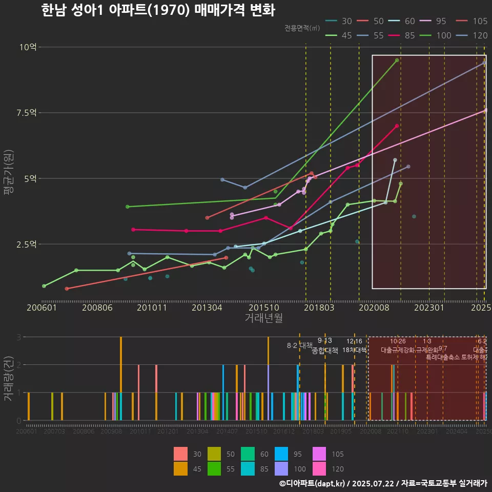 한남 성아1 아파트(1970) 매매가격 변화