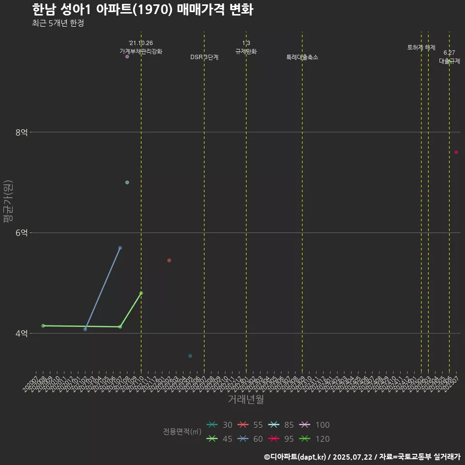 한남 성아1 아파트(1970) 매매가격 변화