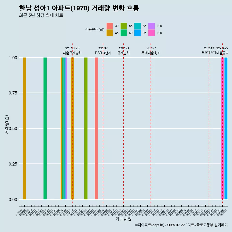 한남 성아1 아파트(1970) 거래량 변화 흐름