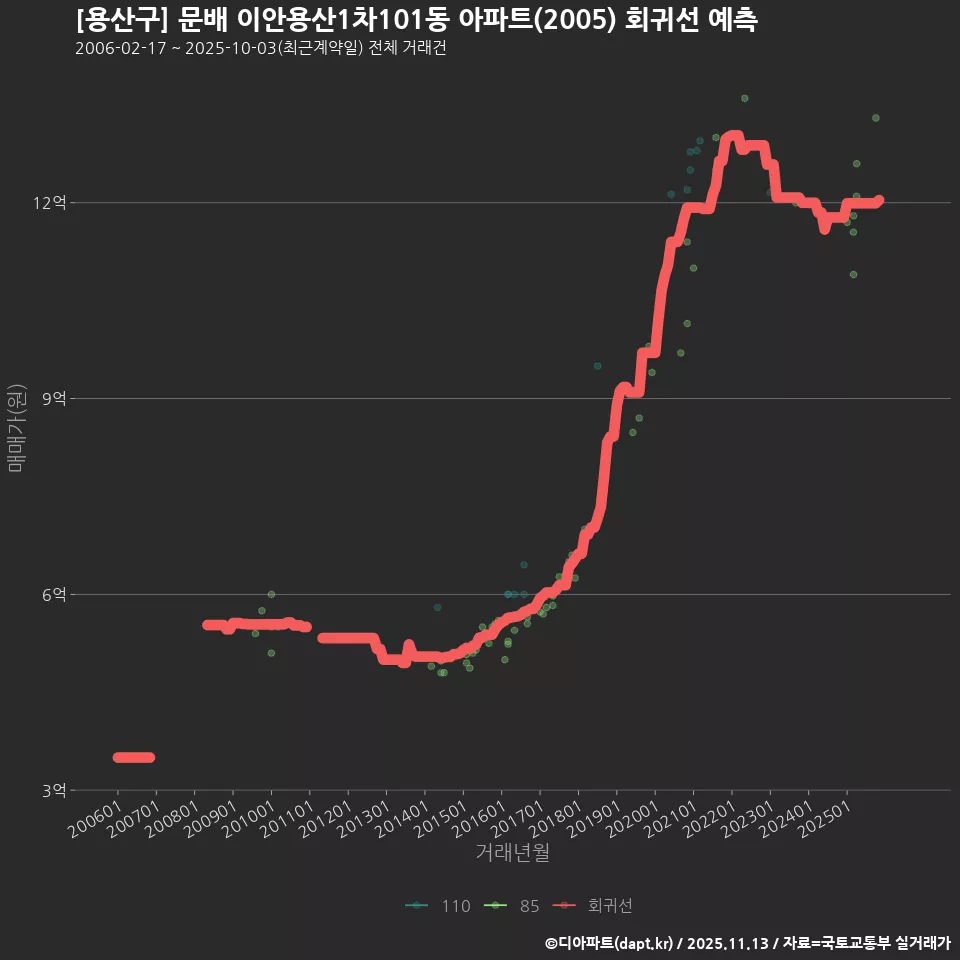 [용산구] 문배 이안용산1차101동 아파트(2005) 회귀선 예측
