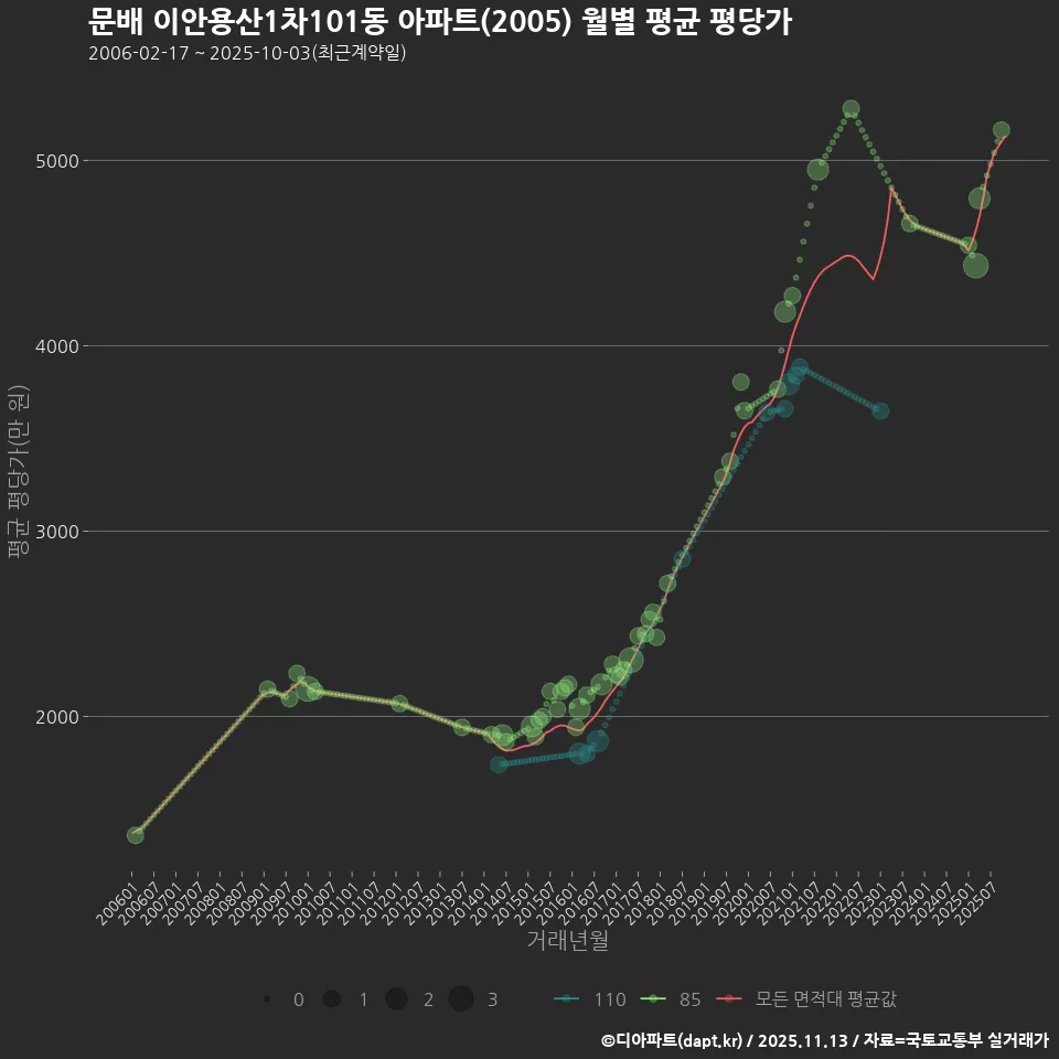 문배 이안용산1차101동 아파트(2005) 월별 평균 평당가