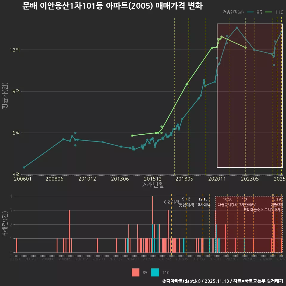 문배 이안용산1차101동 아파트(2005) 매매가격 변화