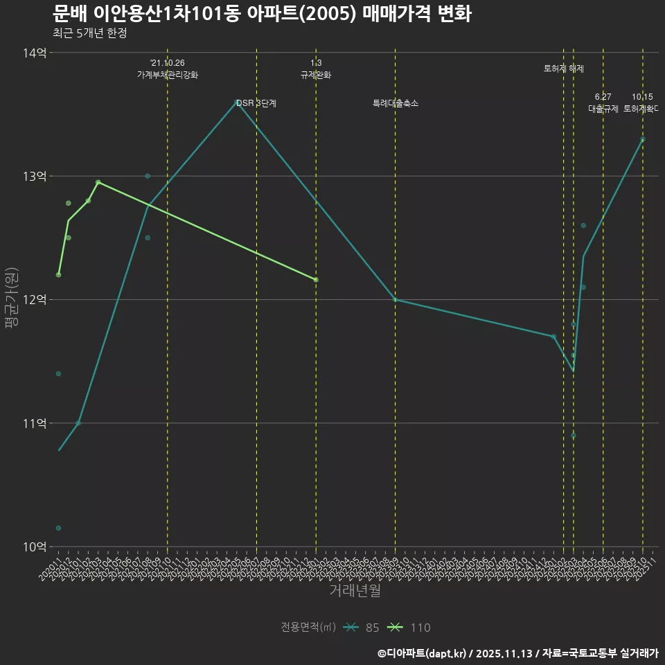 문배 이안용산1차101동 아파트(2005) 매매가격 변화