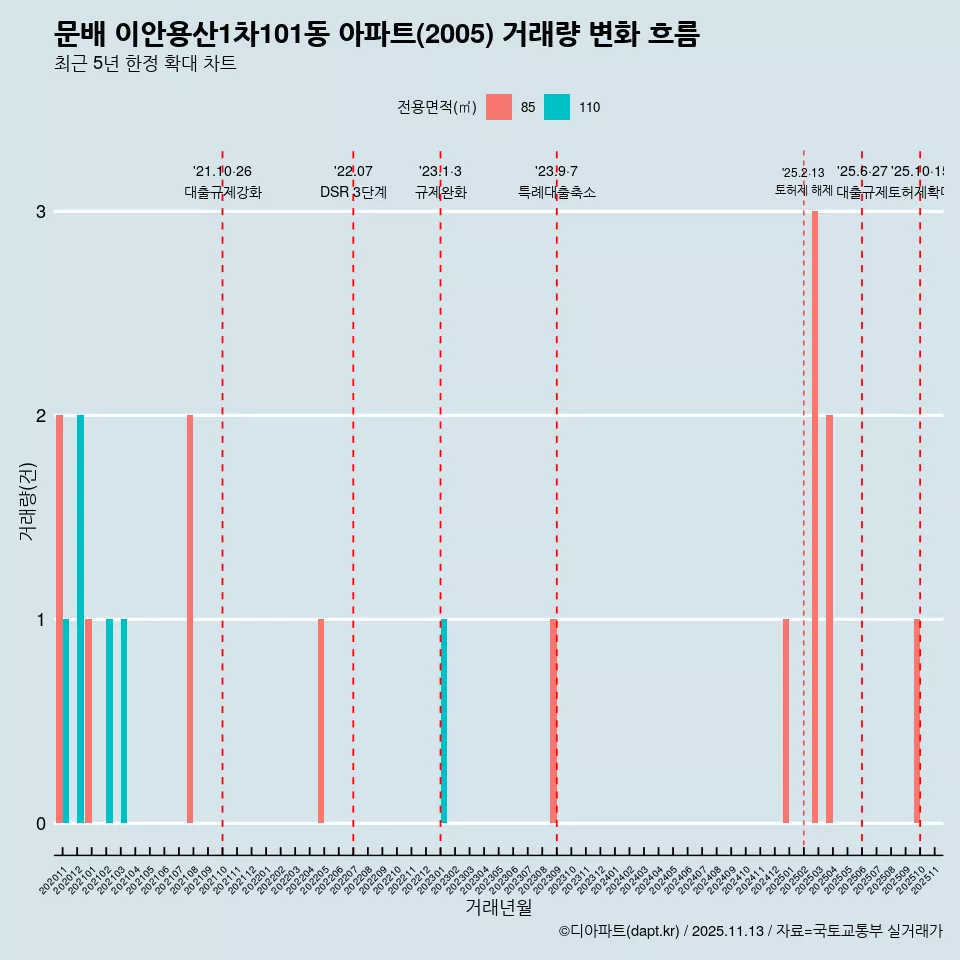문배 이안용산1차101동 아파트(2005) 거래량 변화 흐름