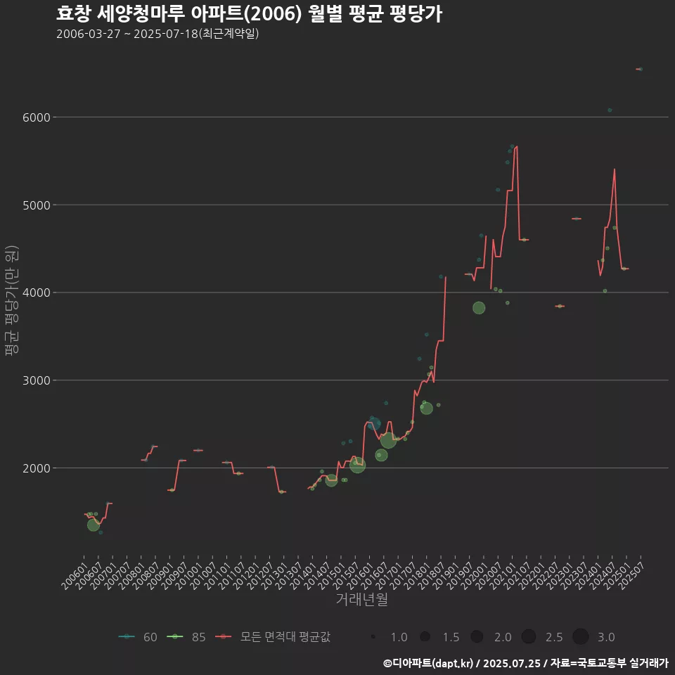 효창 세양청마루 아파트(2006) 월별 평균 평당가