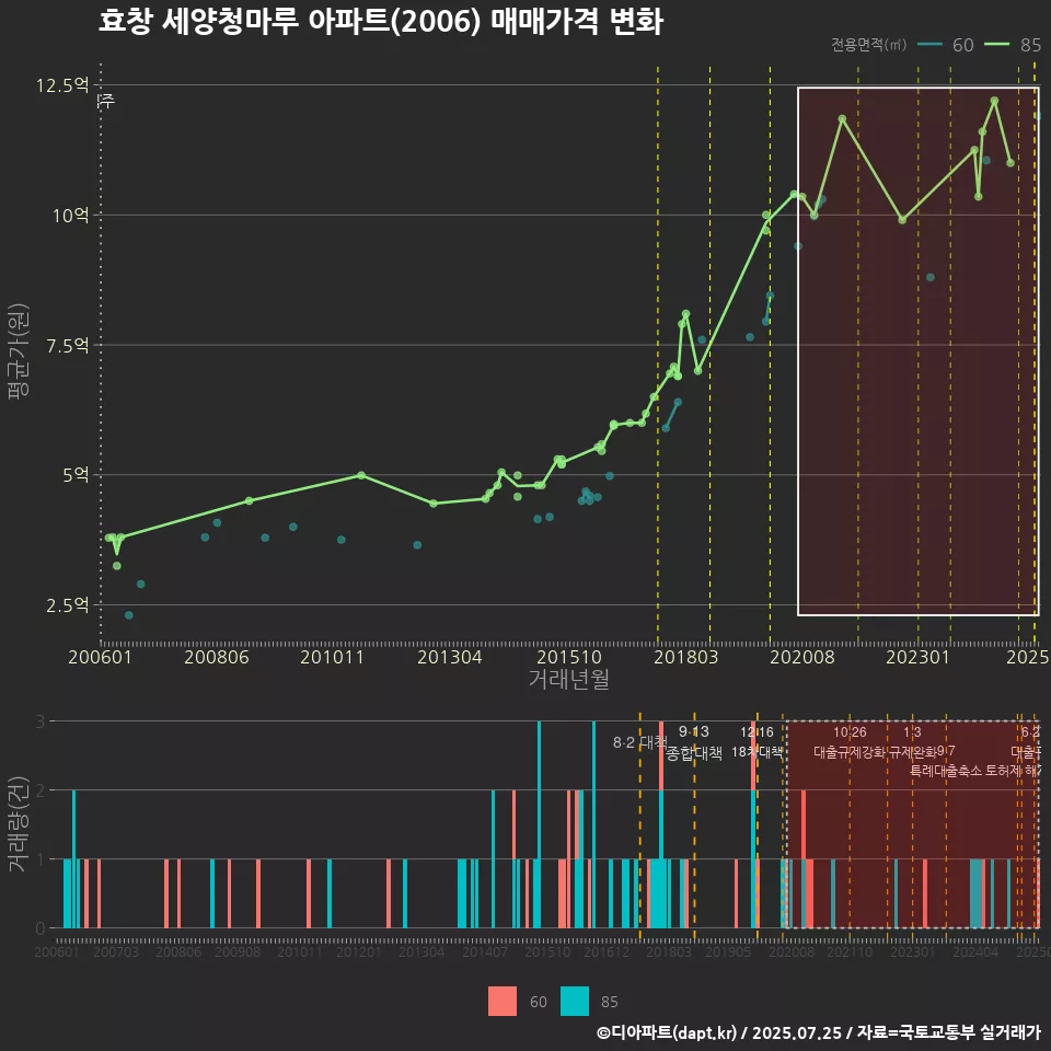효창 세양청마루 아파트(2006) 매매가격 변화