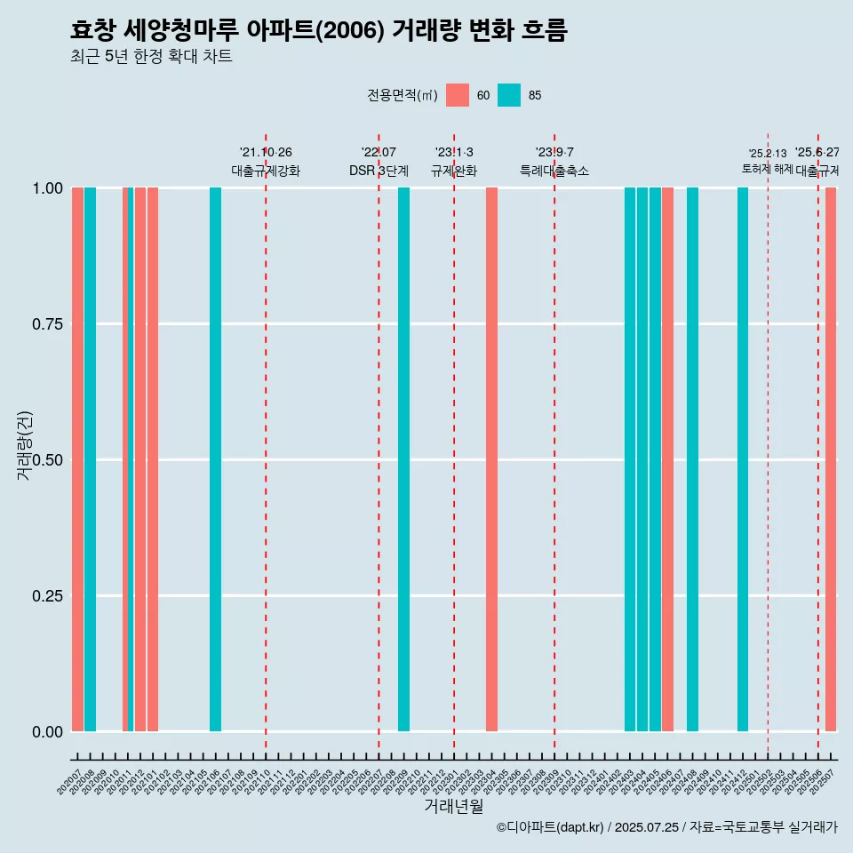 효창 세양청마루 아파트(2006) 거래량 변화 흐름