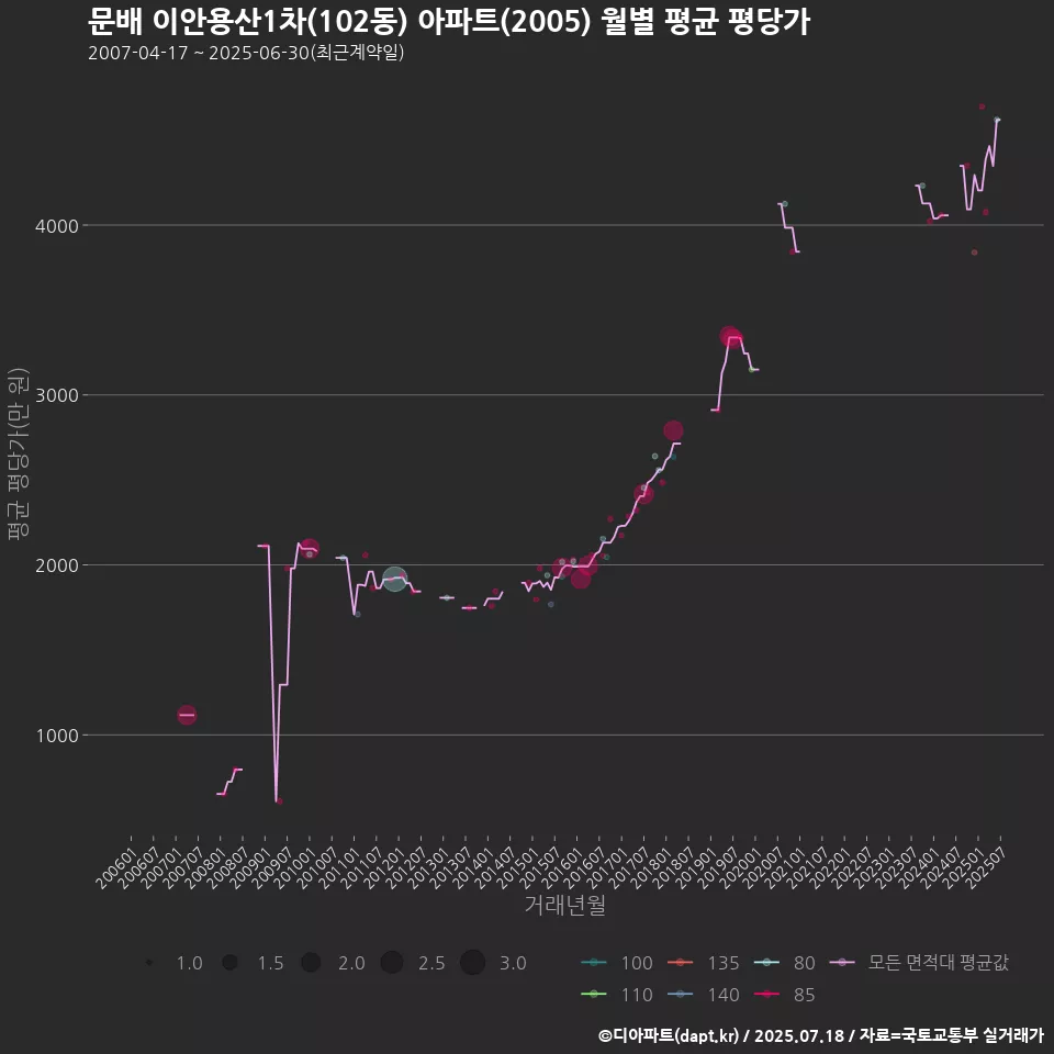 문배 이안용산1차(102동) 아파트(2005) 월별 평균 평당가