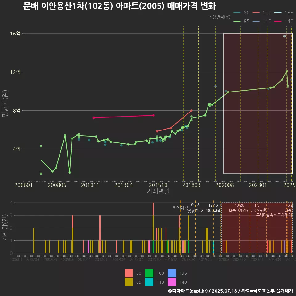 문배 이안용산1차(102동) 아파트(2005) 매매가격 변화