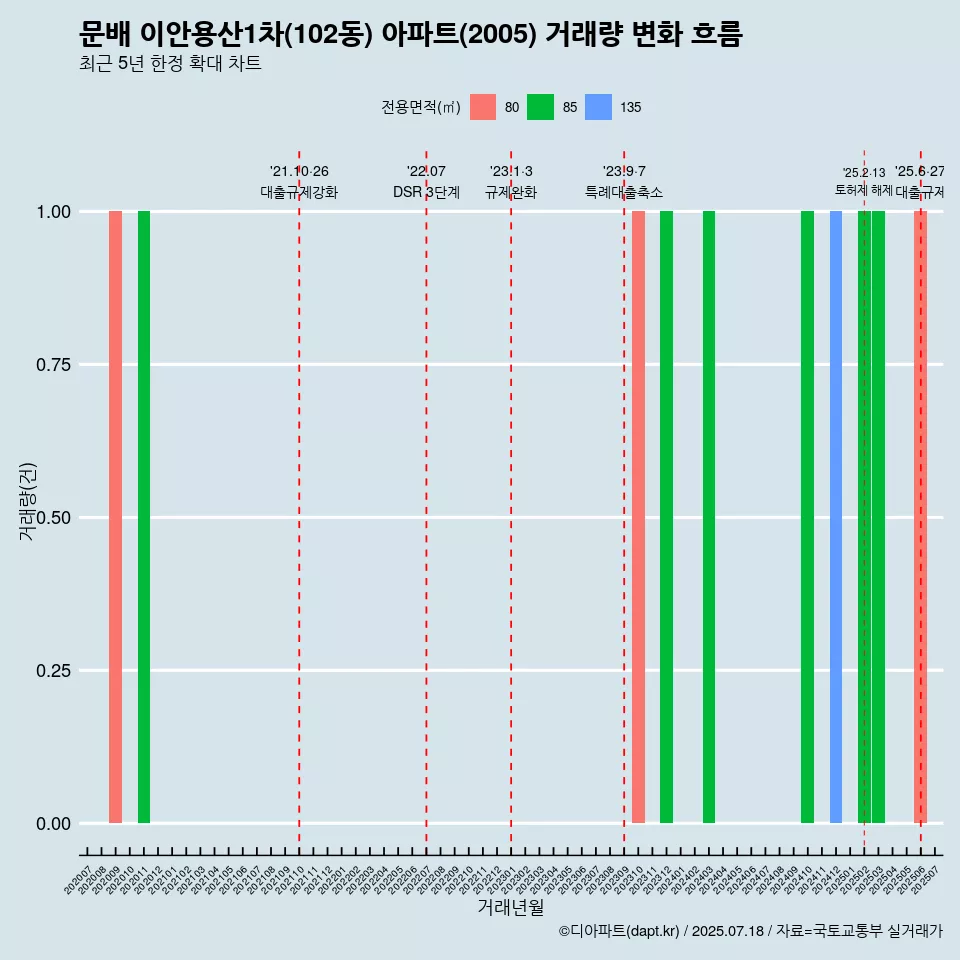 문배 이안용산1차(102동) 아파트(2005) 거래량 변화 흐름