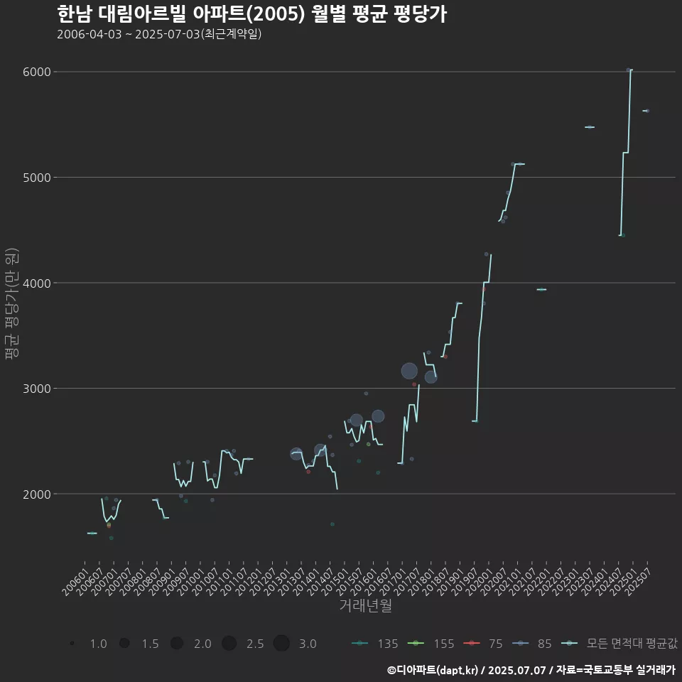 한남 대림아르빌 아파트(2005) 월별 평균 평당가