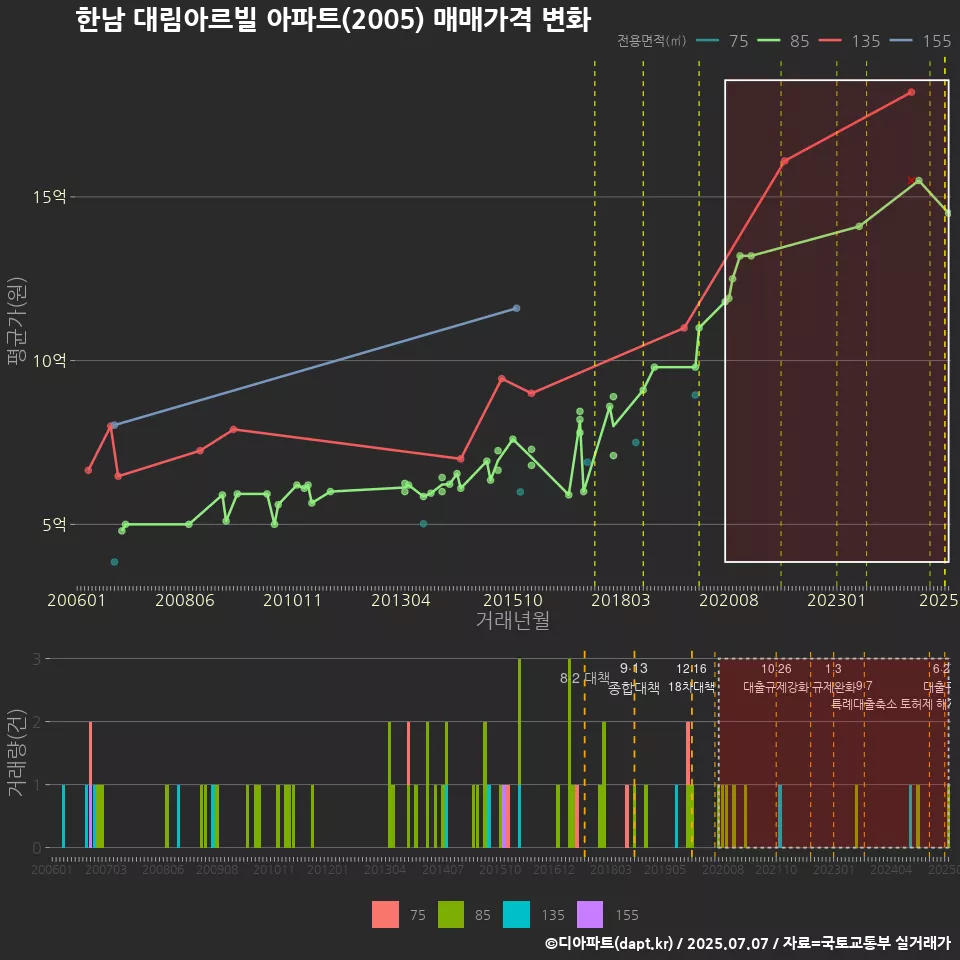 한남 대림아르빌 아파트(2005) 매매가격 변화