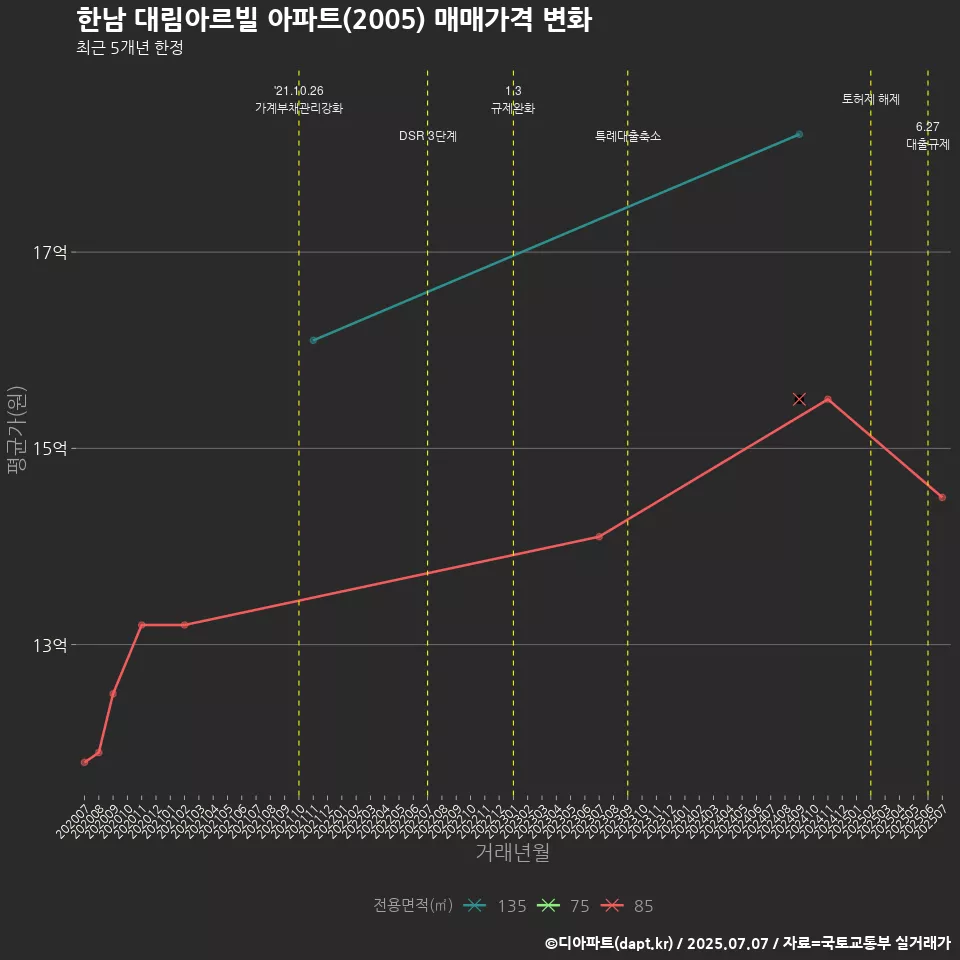한남 대림아르빌 아파트(2005) 매매가격 변화
