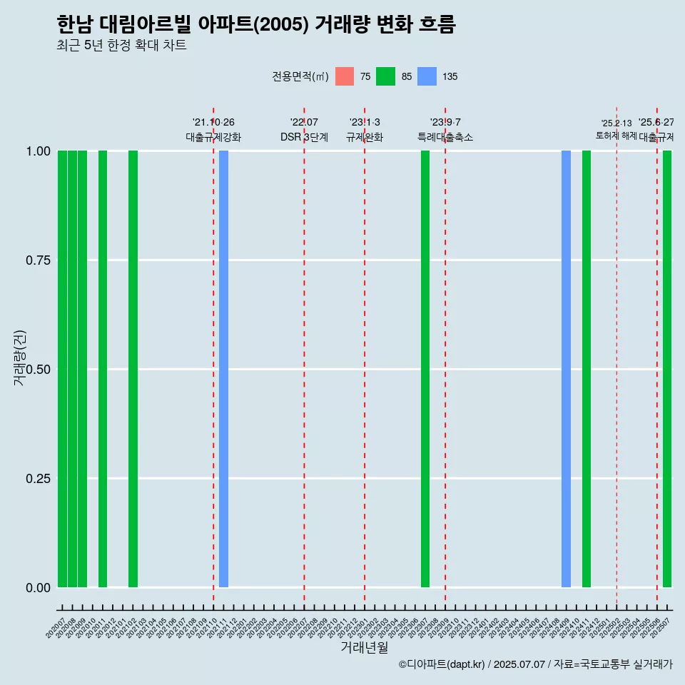한남 대림아르빌 아파트(2005) 거래량 변화 흐름