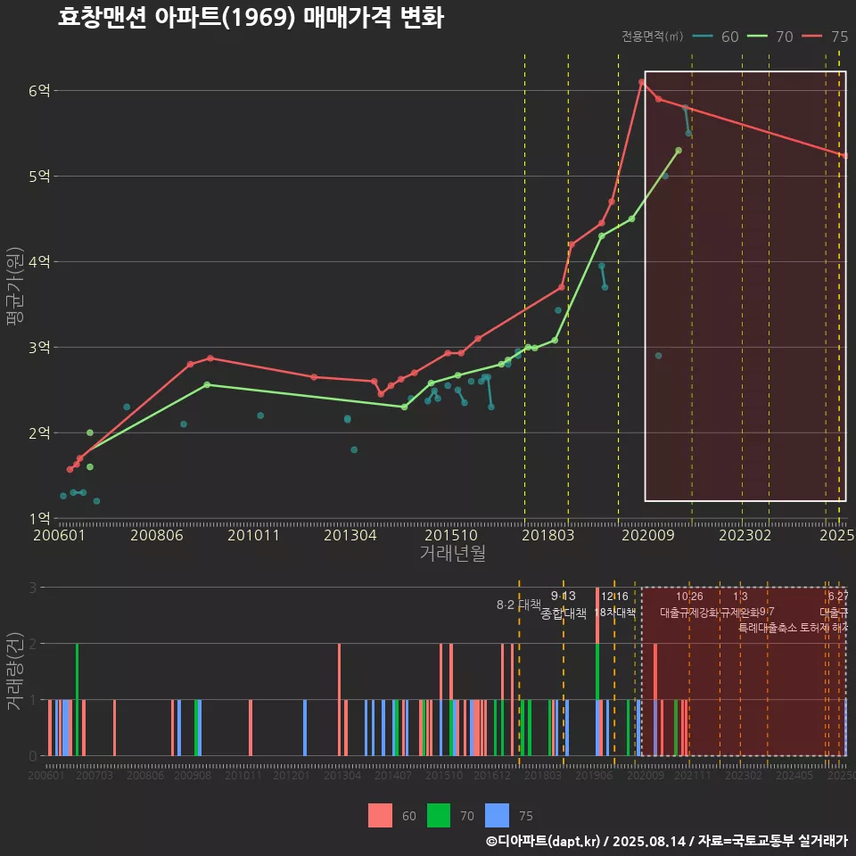 효창맨션 아파트(1969) 매매가격 변화