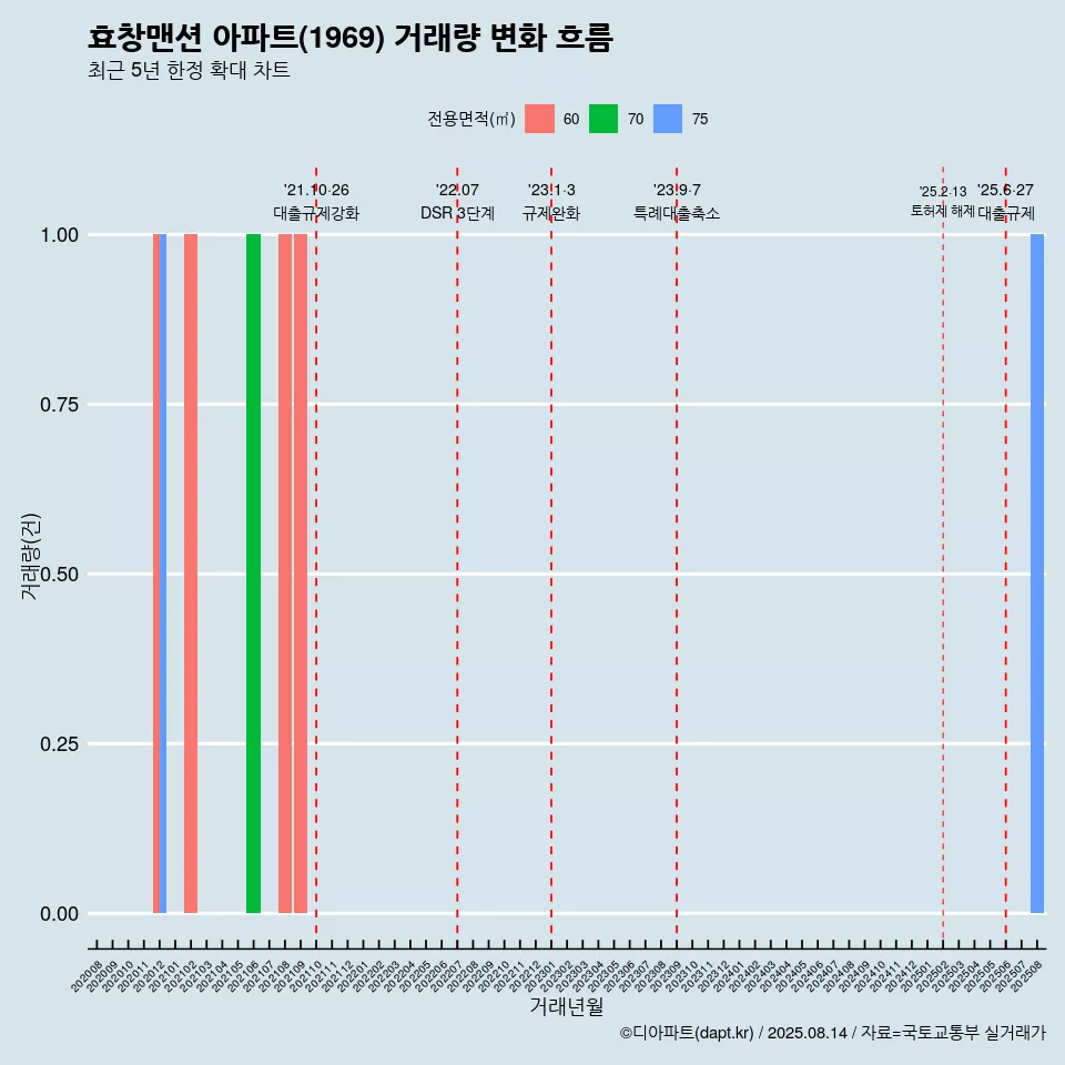 효창맨션 아파트(1969) 거래량 변화 흐름