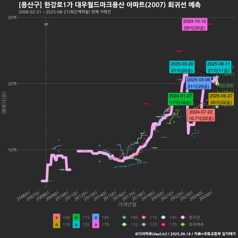 [용산구] 한강로1가 대우월드마크용산 아파트(2007) 회귀선 예측