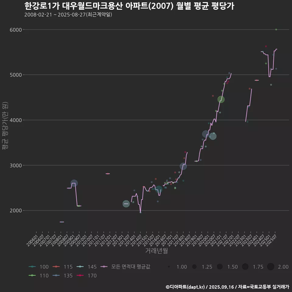 한강로1가 대우월드마크용산 아파트(2007) 월별 평균 평당가