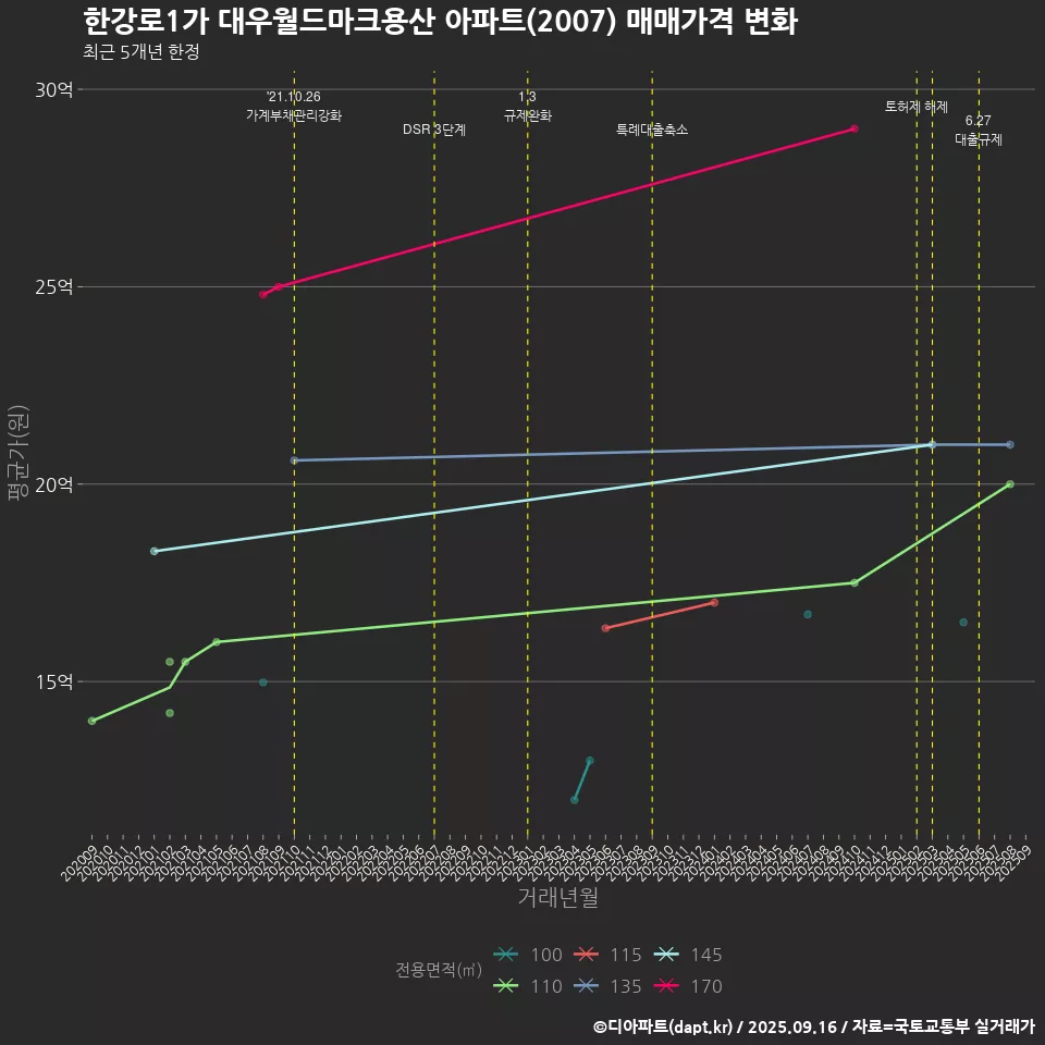 한강로1가 대우월드마크용산 아파트(2007) 매매가격 변화