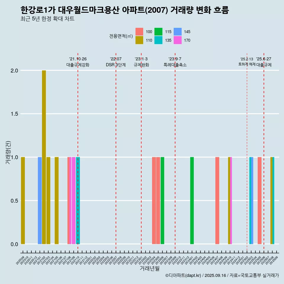 한강로1가 대우월드마크용산 아파트(2007) 거래량 변화 흐름