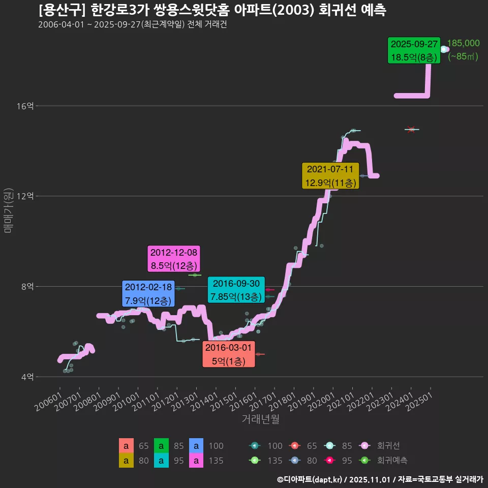 [용산구] 한강로3가 쌍용스윗닷홈 아파트(2003) 회귀선 예측
