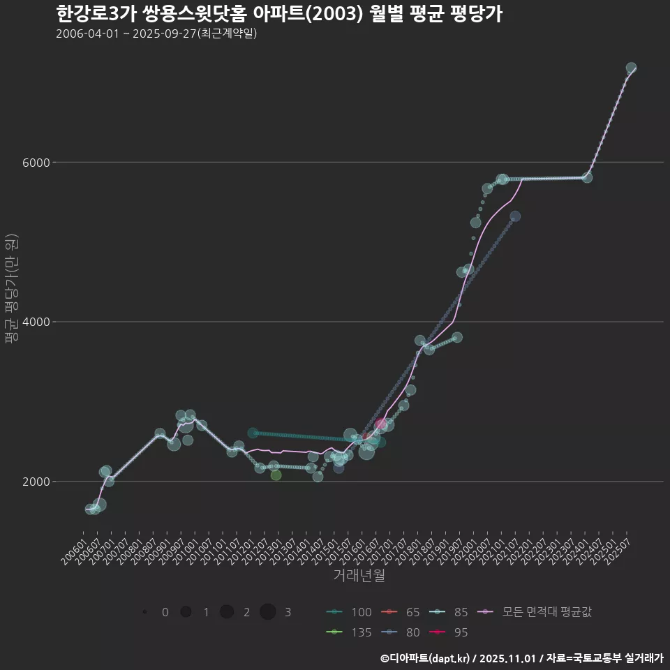 한강로3가 쌍용스윗닷홈 아파트(2003) 월별 평균 평당가
