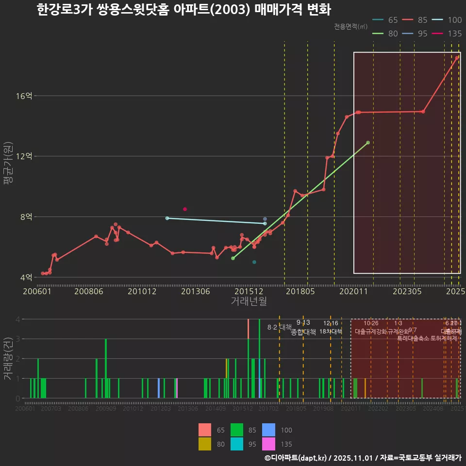 한강로3가 쌍용스윗닷홈 아파트(2003) 매매가격 변화