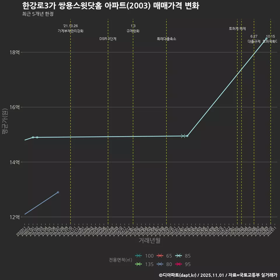 한강로3가 쌍용스윗닷홈 아파트(2003) 매매가격 변화