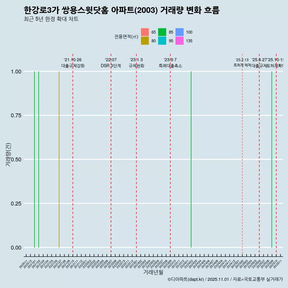 한강로3가 쌍용스윗닷홈 아파트(2003) 거래량 변화 흐름
