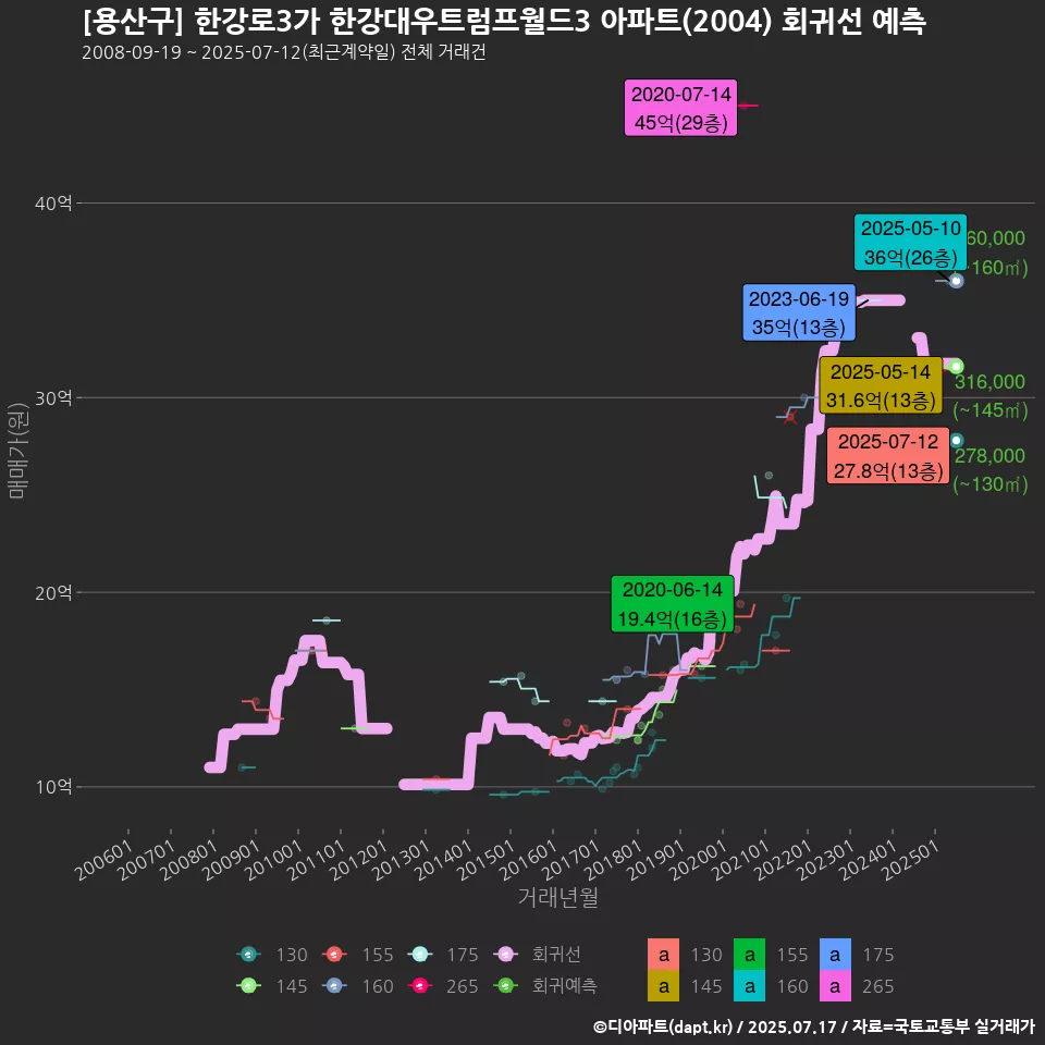 [용산구] 한강로3가 한강대우트럼프월드3 아파트(2004) 회귀선 예측