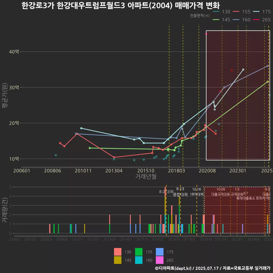 한강로3가 한강대우트럼프월드3 아파트(2004) 매매가격 변화
