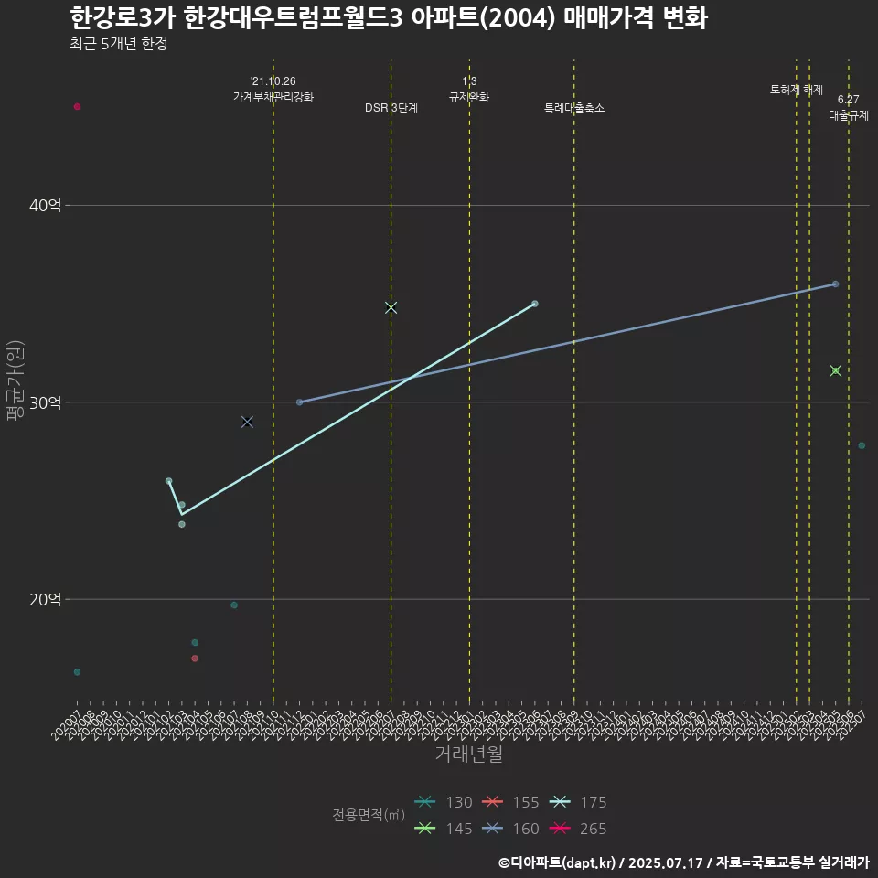 한강로3가 한강대우트럼프월드3 아파트(2004) 매매가격 변화