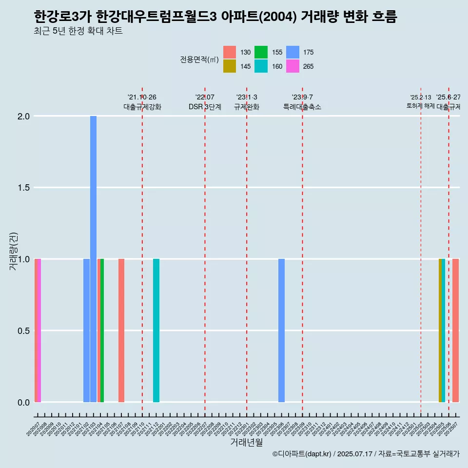 한강로3가 한강대우트럼프월드3 아파트(2004) 거래량 변화 흐름