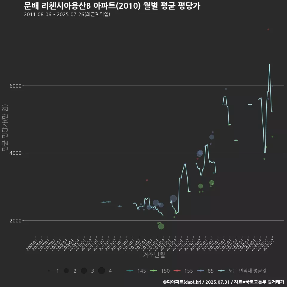문배 리첸시아용산B 아파트(2010) 월별 평균 평당가