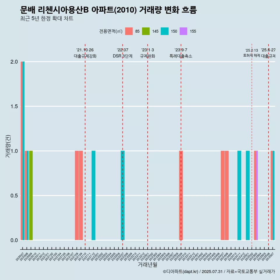 문배 리첸시아용산B 아파트(2010) 거래량 변화 흐름